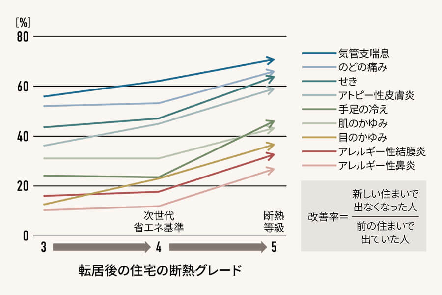 断熱で疾患の改善率がアップする