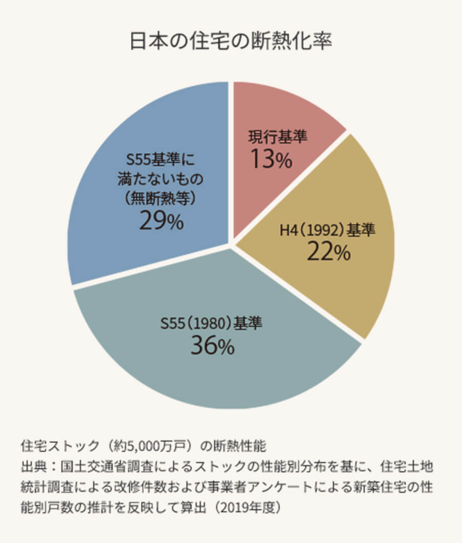 日本の住宅の断熱化率