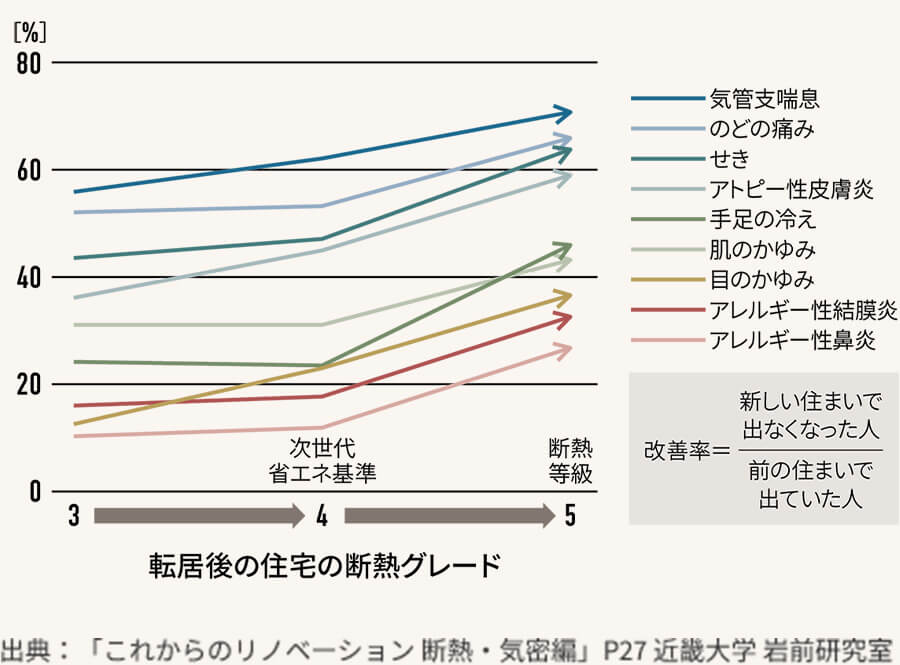 各種疾患の改善率と転居した住宅の断熱性能との関係