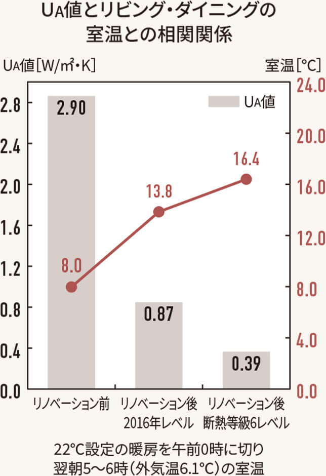 UA値とリビングダイニングの室温との相関関係