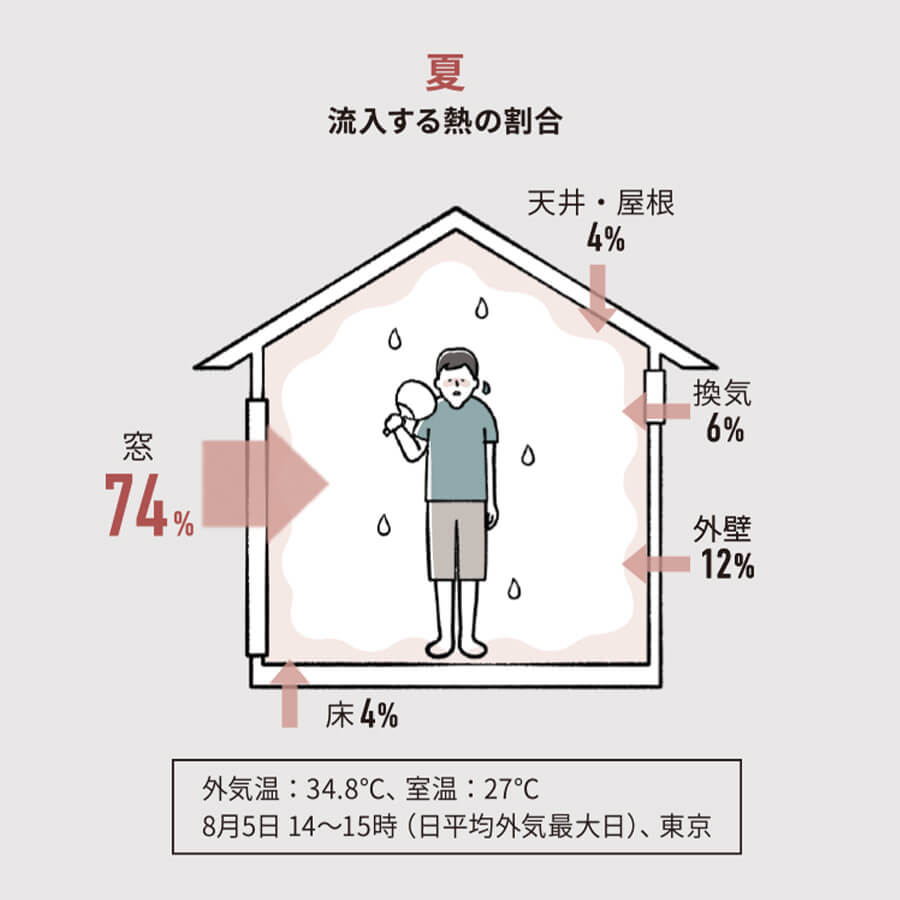 流入する熱の割合