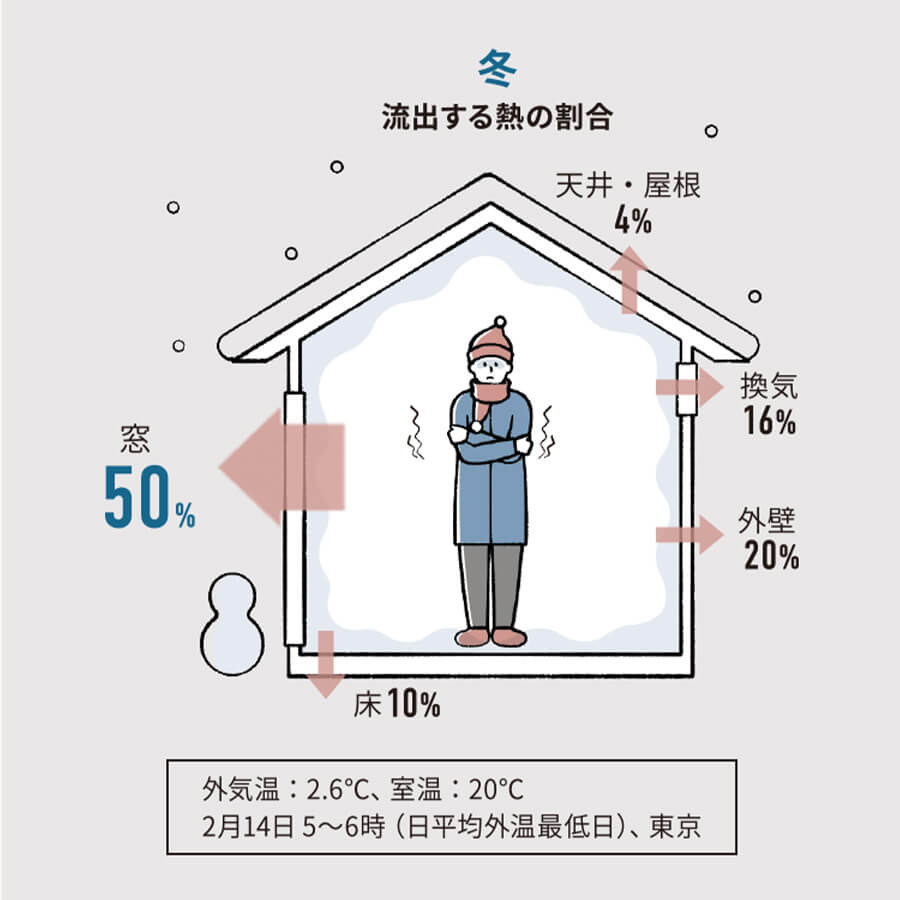 流入する熱の割合